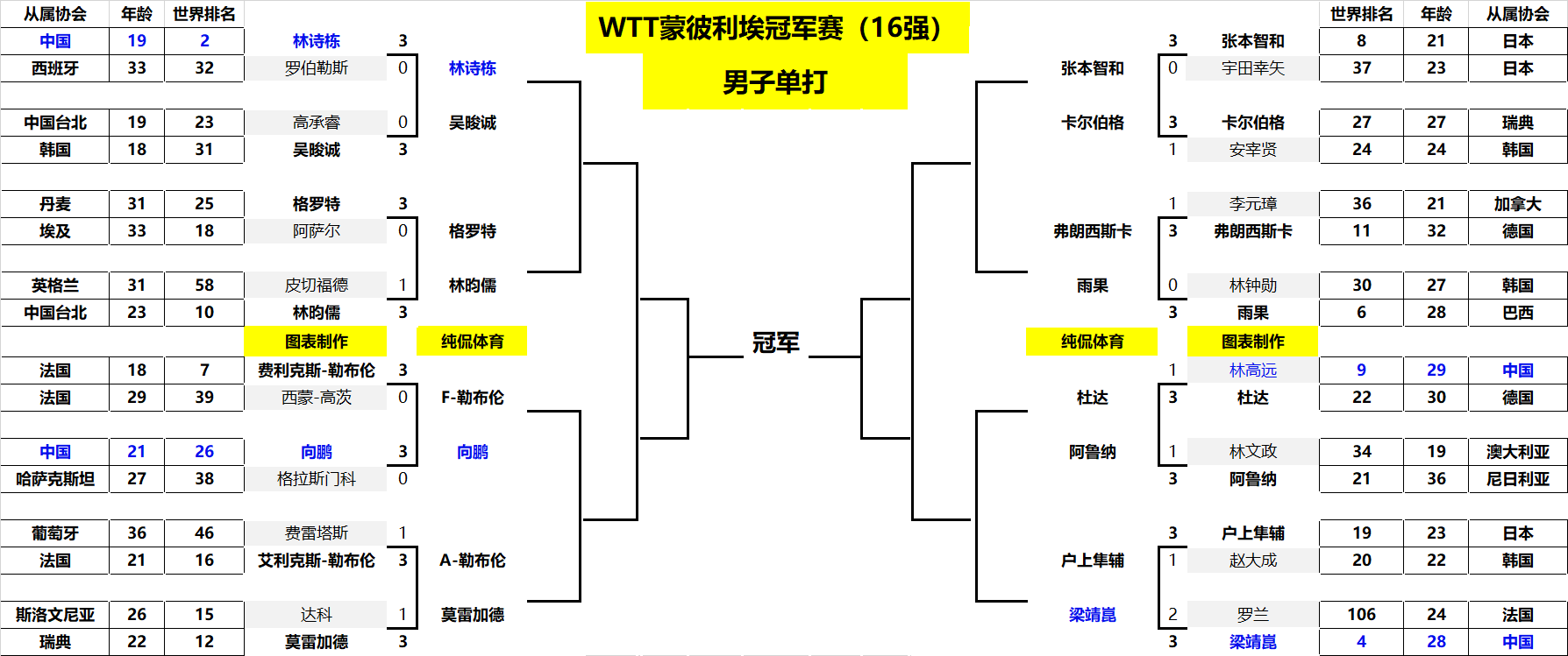 方向包括以 方向包括以